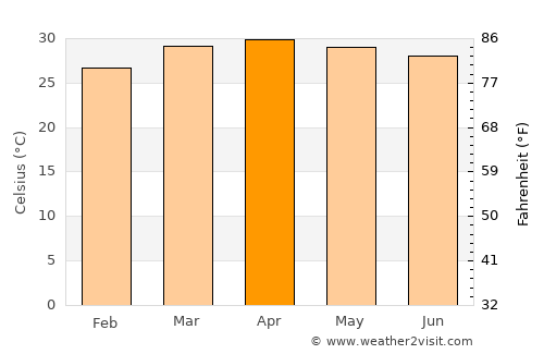 Thung Si Udom average temperature in April