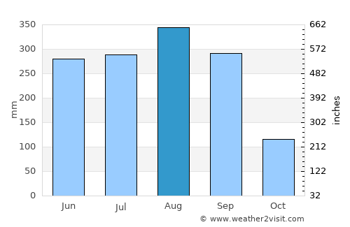 Thung Si Udom average rain in August