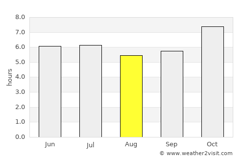 Thung Si Udom average rain in August