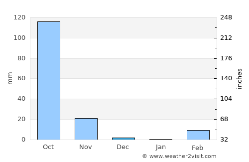 Thung Si Udom average rain in December