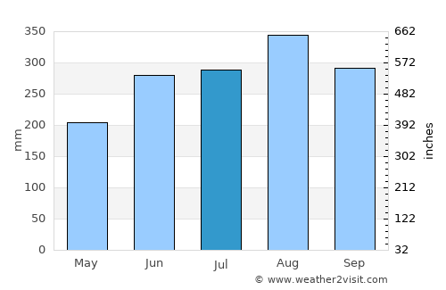Thung Si Udom average rain in July