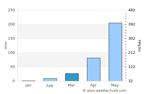 Thung Si Udom average rain in March