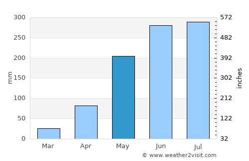 Thung Si Udom average rain in May