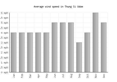 Thung Si Udom average winspeed by month (mph)