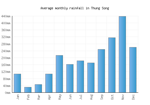 Thung Song monthly rainfall chart (mm)