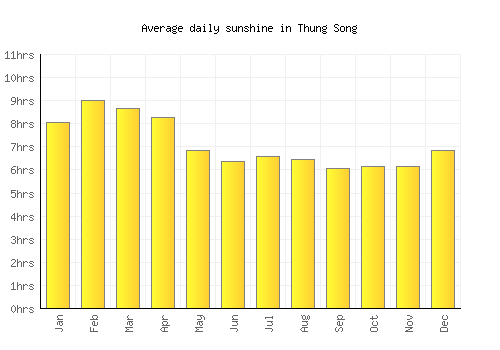 Thung Song average daily sunshine chart