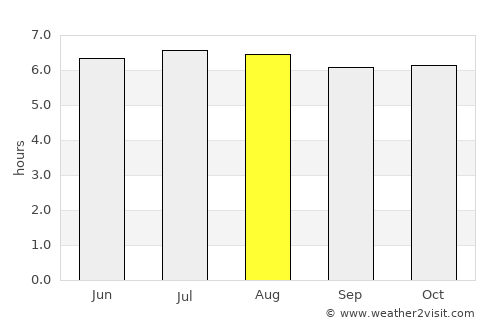 Thung Song average rain in August