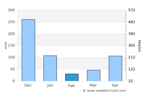 Thung Song average rain in February