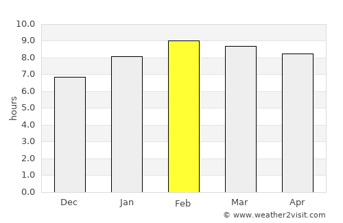 Thung Song average rain in February