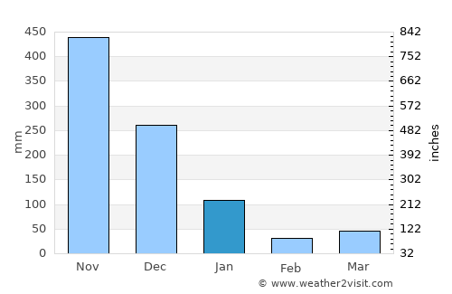 Thung Song average rain in January