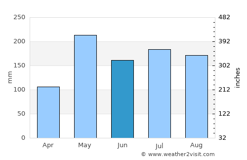Thung Song average rain in June