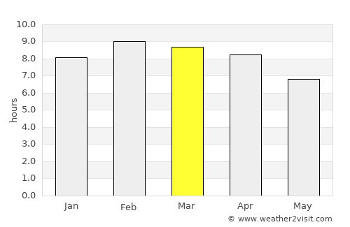 Thung Song average rain in March