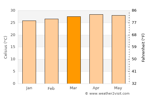 Thung Song average temperature in March