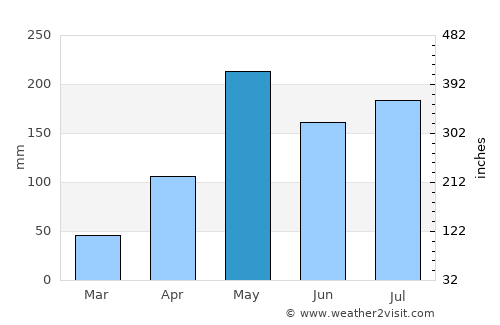 Thung Song average rain in May