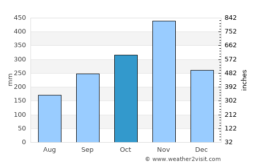 Thung Song average rain in October
