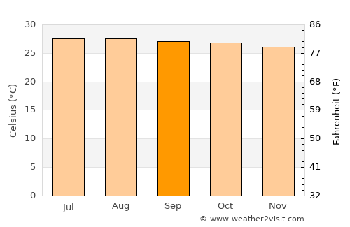 Thung Song average temperature in September