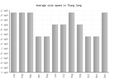 Thung Song average winspeed by month (mph)