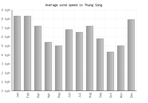 Thung Song average winspeed by month (km/h)