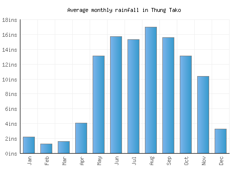 Thung Tako monthly rainfall chart (inches)
