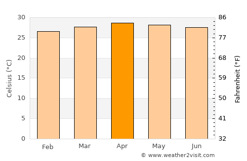 Thung Tako average temperature in April
