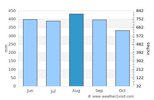 Thung Tako average rain in August