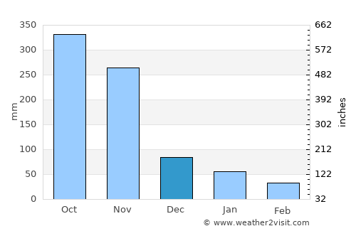 Thung Tako average rain in December