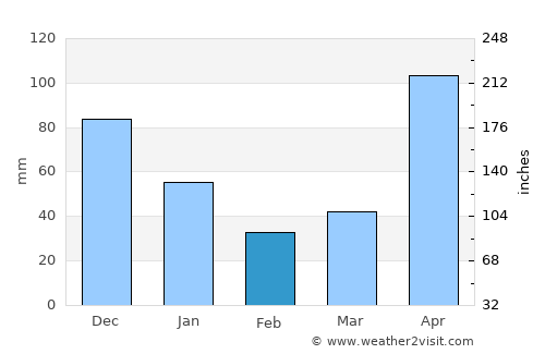 Thung Tako average rain in February