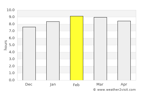 Thung Tako average rain in February