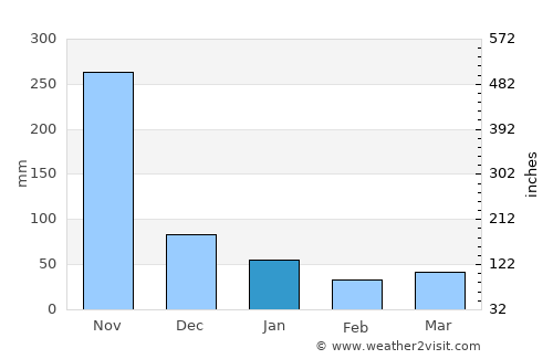 Thung Tako average rain in January