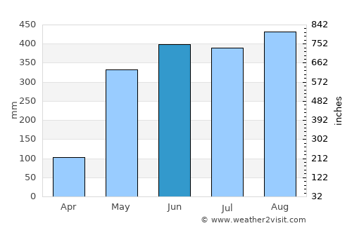 Thung Tako average rain in June