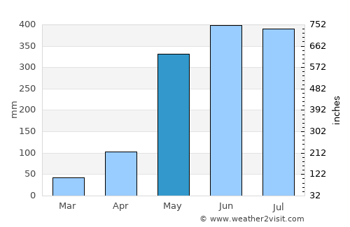 Thung Tako average rain in May