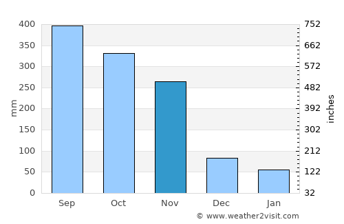 Thung Tako average rain in November