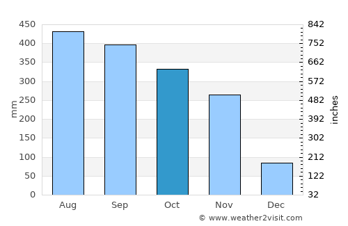 Thung Tako average rain in October