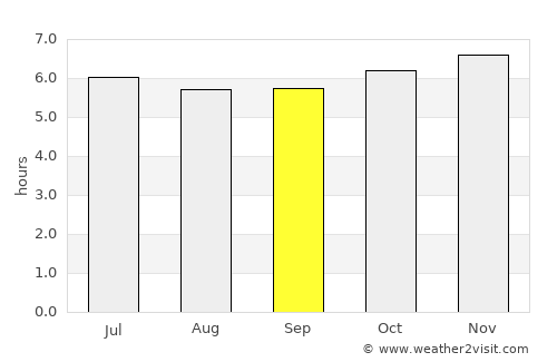 Thung Tako average rain in September