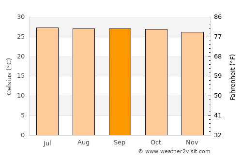 Thung Tako average temperature in September