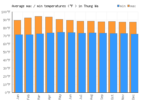 Thung Wa average minimum / maximum temperatures (Fahrenheit)