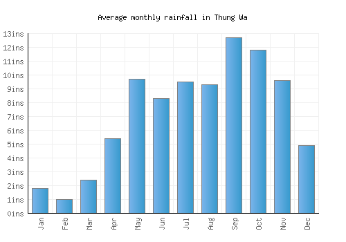 Thung Wa monthly rainfall chart (inches)