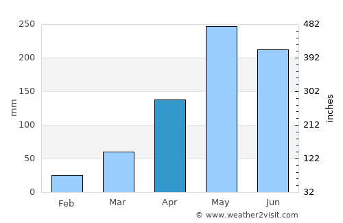 Thung Wa average rain in April