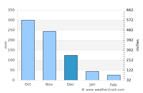 Thung Wa average rain in December