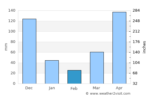 Thung Wa average rain in February