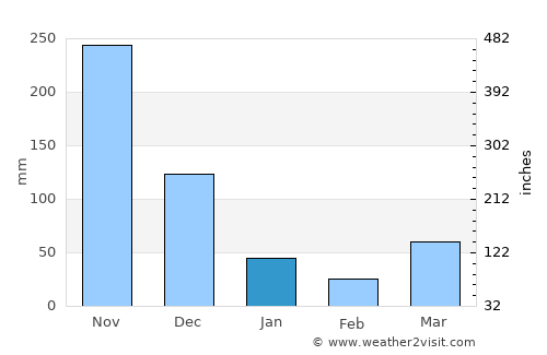 Thung Wa average rain in January