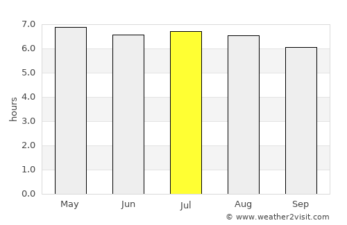 Thung Wa average rain in July