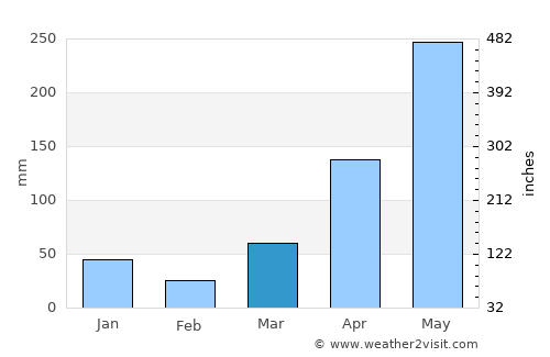 Thung Wa average rain in March