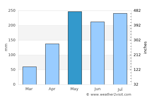 Thung Wa average rain in May