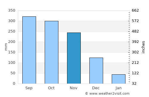 Thung Wa average rain in November