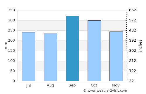 Thung Wa average rain in September