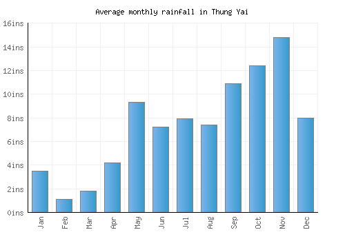 Thung Yai monthly rainfall chart (inches)