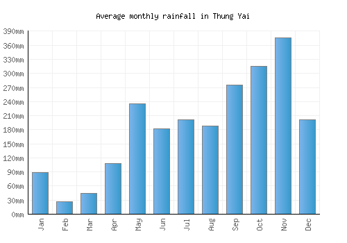 Thung Yai monthly rainfall chart (mm)