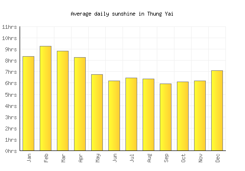 Thung Yai average daily sunshine chart