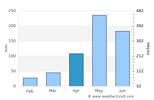 Thung Yai average rain in April